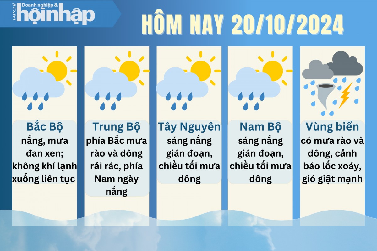 Dự báo thời tiết hôm nay 20/10: Bắc Bộ không khí lạnh xuống liên tục