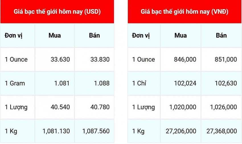 Giá bạc hôm nay 20/10/2024: