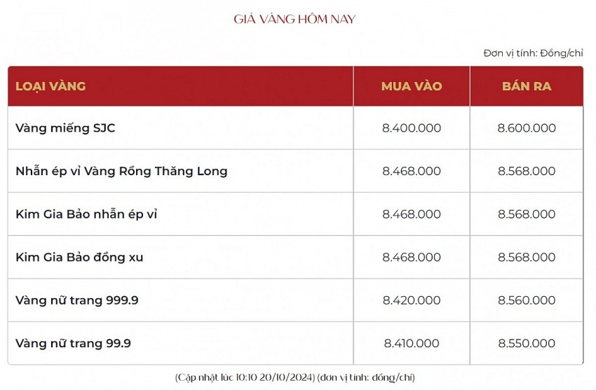 Giá vàng hôm nay 20/10: Trang sức vàng tăng giá ngày lễ 20/10