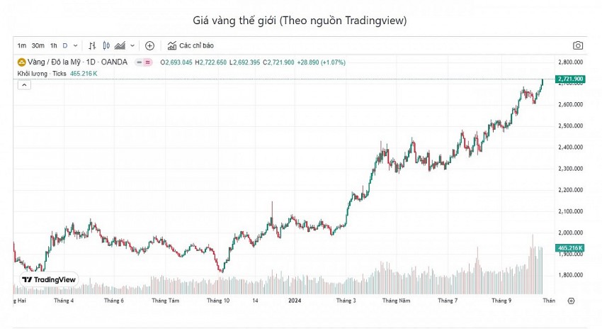 Giá vàng hôm nay 20/10: Trang sức vàng tăng giá ngày lễ 20/10