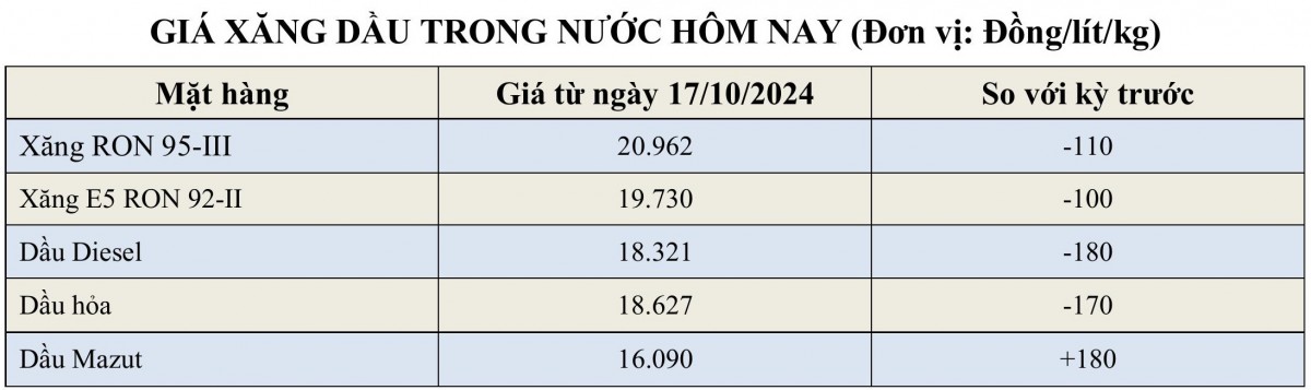 Bảng giá xăng dầu hôm nay trong nước 21/10/2024