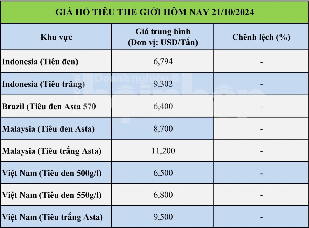 Giá tiêu hôm nay 21/10: Thị trường tiêu trong nước và thế giới ổn định