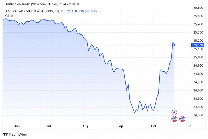 Tỷ giá USD hôm nay 21/10/2024: