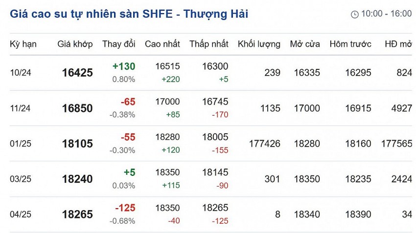 Giá cao su hôm nay 21/10/2024: