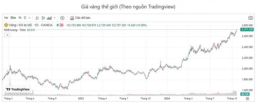 Giá vàng hôm nay 21/10: Vàng miếng SJC tăng vọt