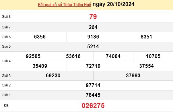 XSTTH 20/10, kết quả xổ số Thừa Thiên Huế hôm nay 20/10/2024, xổ số Thừa Thiên Huế ngày 20 tháng 10.
