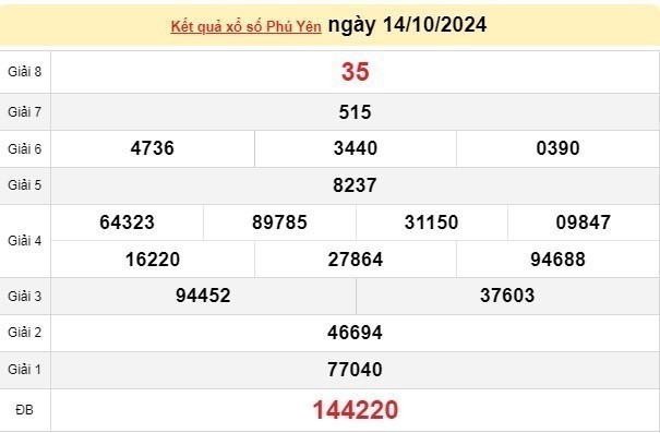 XSPY 14/10, kết quả xổ số Phú Yên hôm nay 14/10/2024, xổ số Phú Yên ngày 14 tháng 10.
