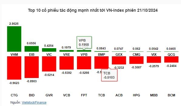 Thị trường chứng khoán 21/10: Cả VN-Index và HNX-Index đều giảm điểm cuối phiên