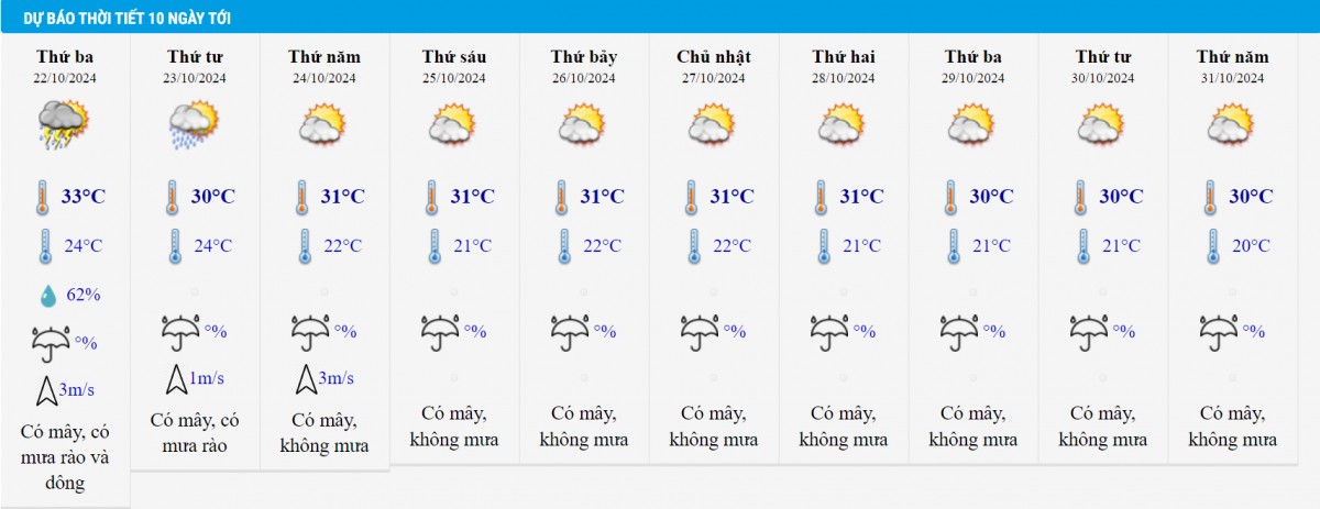 Dự báo thời tiết Hà Nội 10 ngày tới.