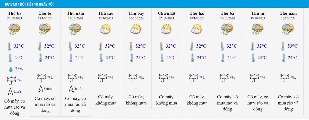 Dự báo thời tiết TP HCM 10 ngày tới.