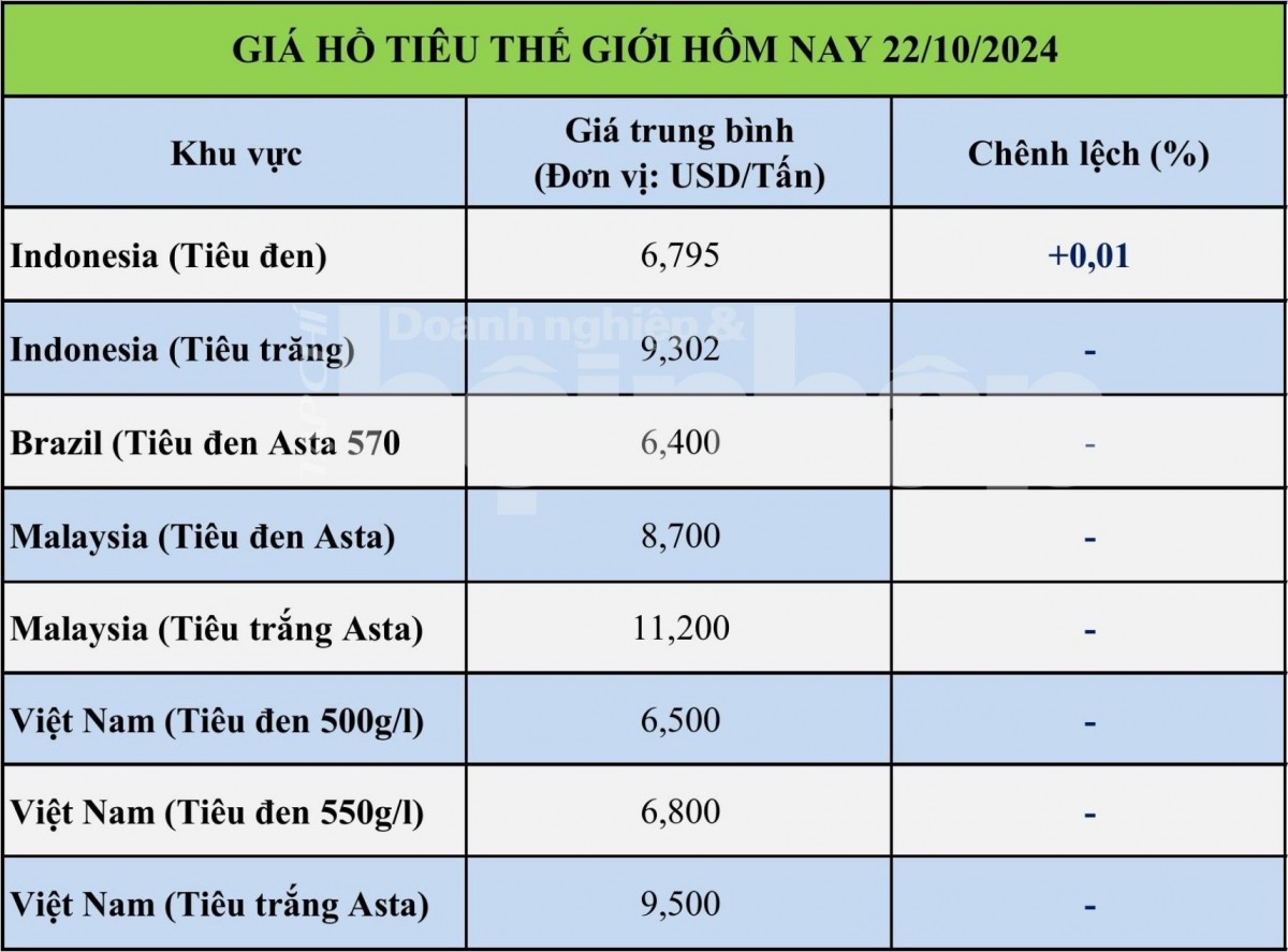 Bảng giá tiêu hôm nay tại thị trường thế giới 22/10/2024