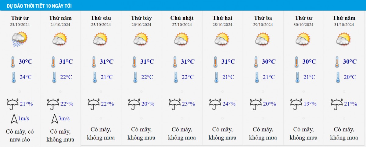 Dự báo thời tiết Hà Nội 10 ngày tới.