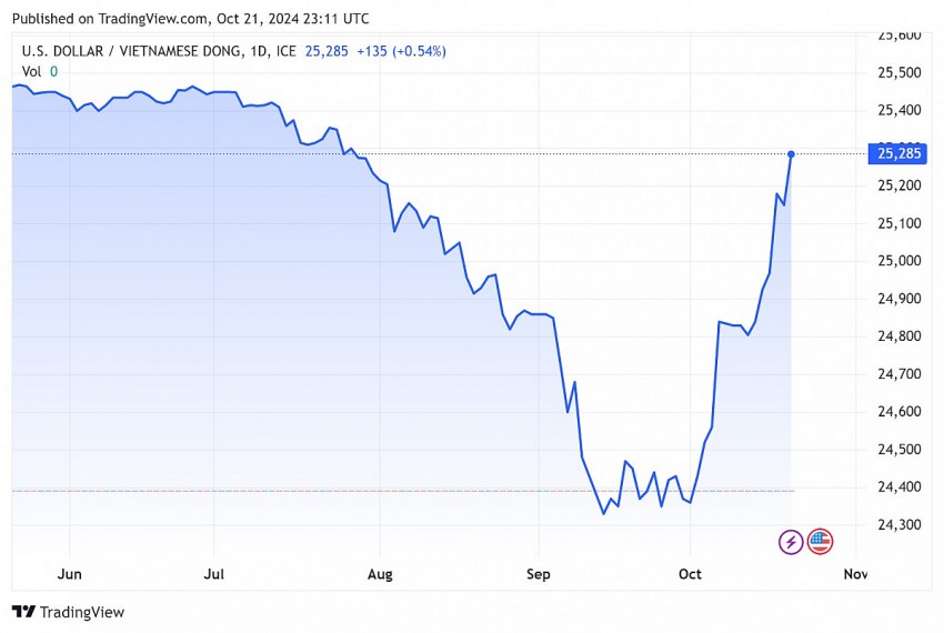 Tỷ giá USD hôm nay 22/10/2024: