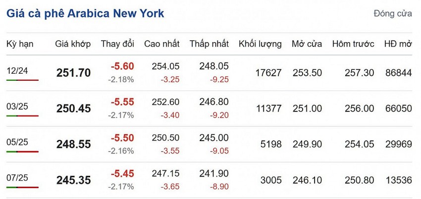 Giá cà phê hôm nay 22/10/2024: