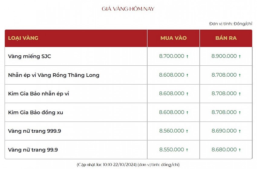 Giá vàng hôm nay 22/10: Vàng 9999 đồng loạt tăng mạnh 1 triệu đồng/lượng