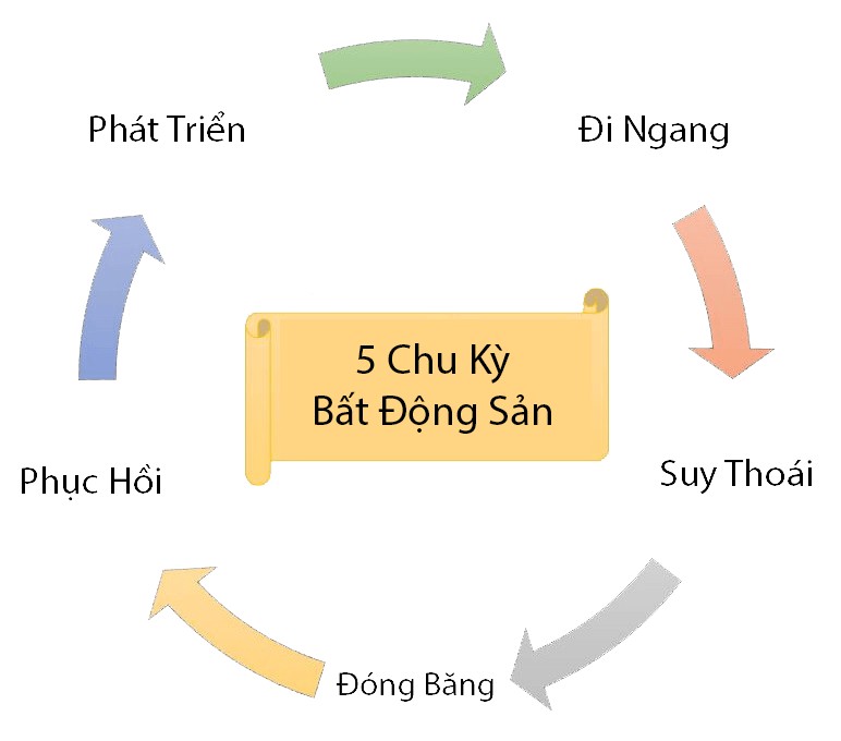 Điều này đòi hỏi doanh nghiệp phải tập trung vào việc giảm chi phí, tìm kiếm các nguồn vốn mới, hoặc thậm chí là đàm phán lại nợ vay để duy trì hoạt động kinh doanh. Theo họ, khả năng thương thảo và linh hoạt trong tài chính là yếu tố then chốt giúp doanh nghiệp vượt qua khó khăn.