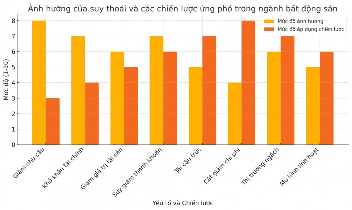 Biểu đồ trên minh họa mức độ ảnh hưởng của các yếu tố suy thoái như giảm nhu cầu, khó khăn tài chính, giảm giá trị tài sản và suy giảm thanh khoản đối với doanh nghiệp bất động sản. Đồng thời, nó cũng thể hiện mức độ áp dụng các chiến lược ứng phó như tái cấu trúc, cắt giảm chi phí, tập trung vào thị trường ngách và phát triển mô hình kinh doanh linh hoạt.