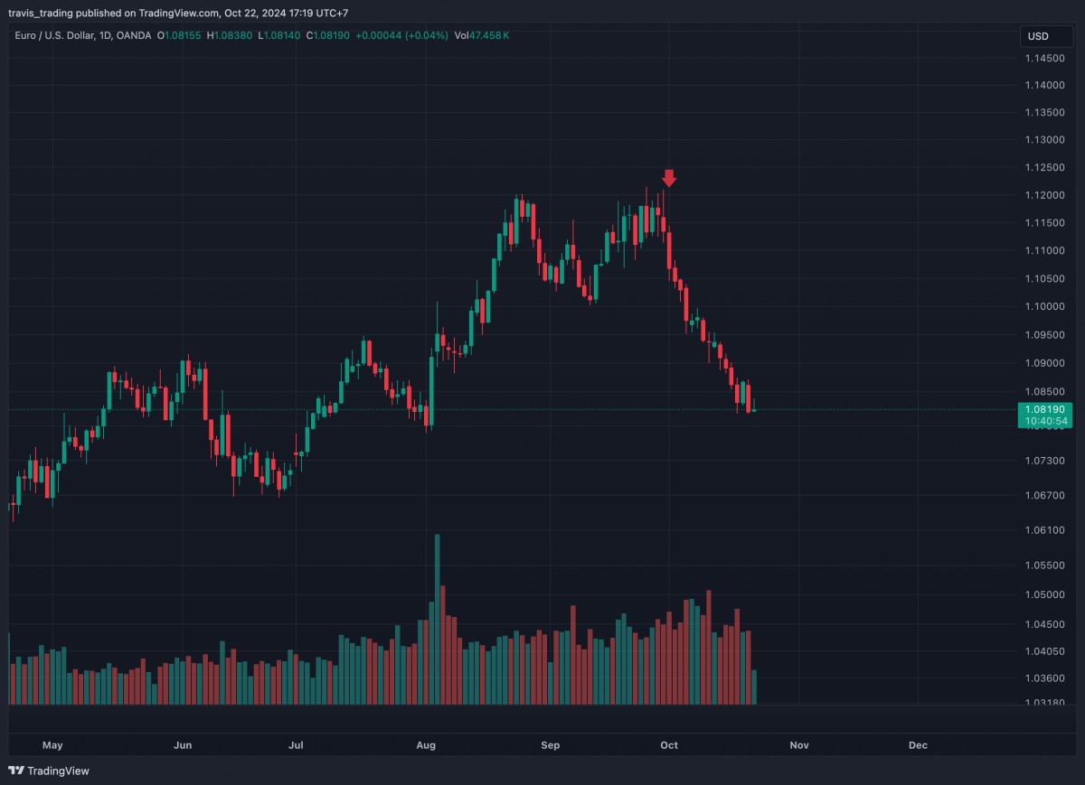 Đồng Euro có thể giảm giá 10% dưới chính sách thuế của ông Trump