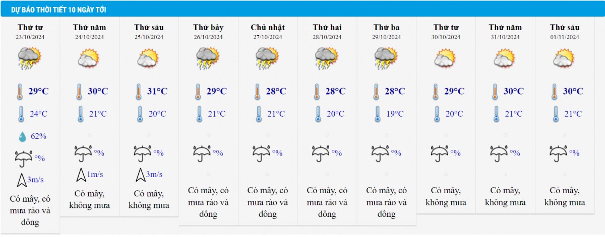 Dự báo thời tiết Hà Nội 10 ngày tới.