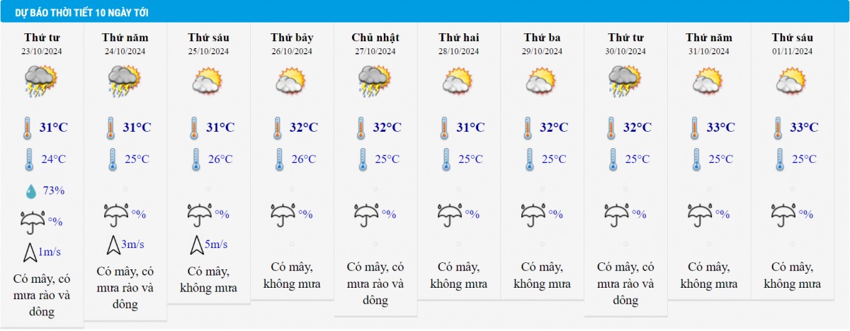 Dự báo thời tiết TP HCM 10 ngày tới.