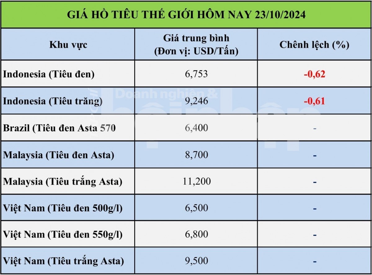 Bảng giá tiêu hôm nay tại thị trường thế giới 23/10/2024