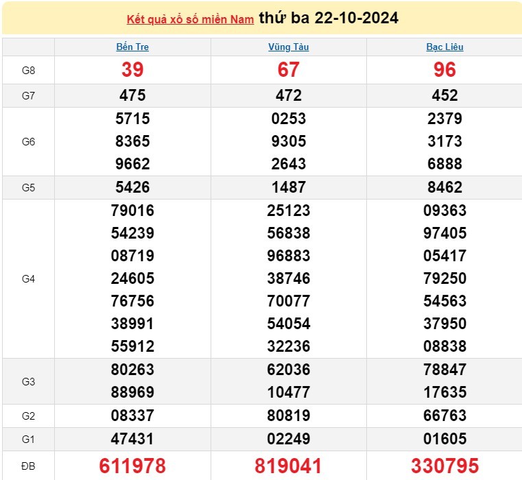 XSMN 22/10/2024 - Xổ số miền Nam 22/10 – Xổ số hôm nay thứ ba