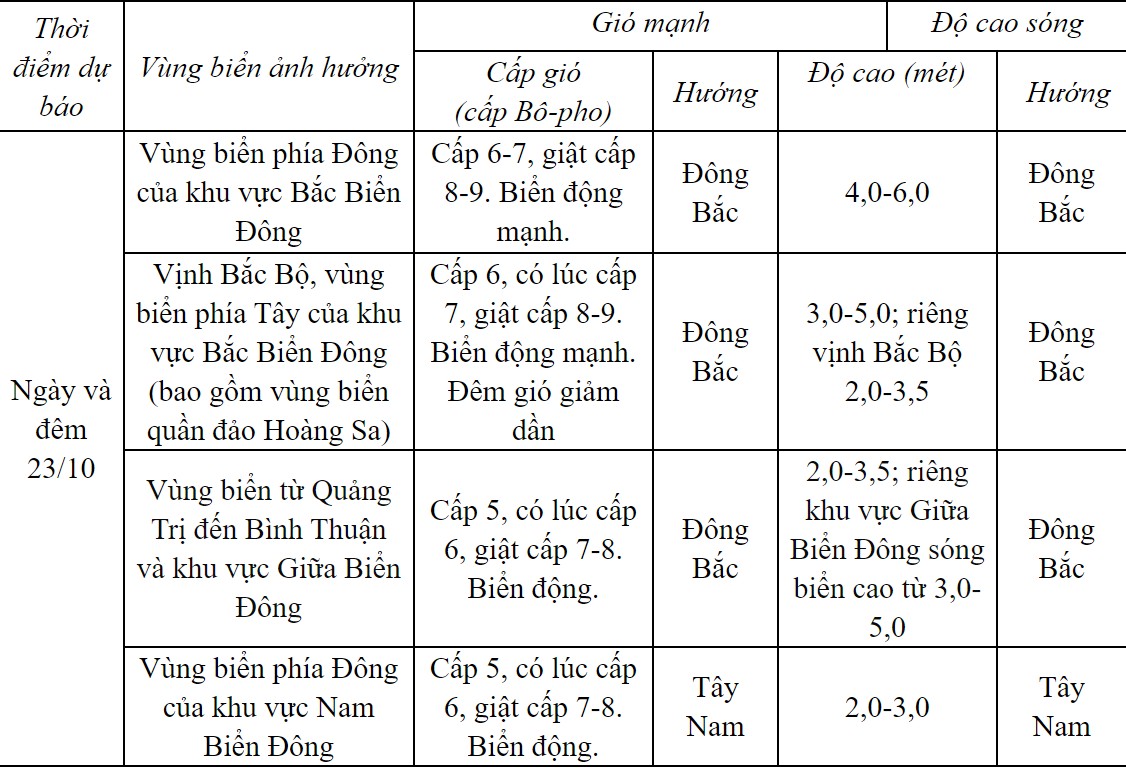 Dự báo gió mạnh, sóng lớn và mưa dông trên biển 24h tới.