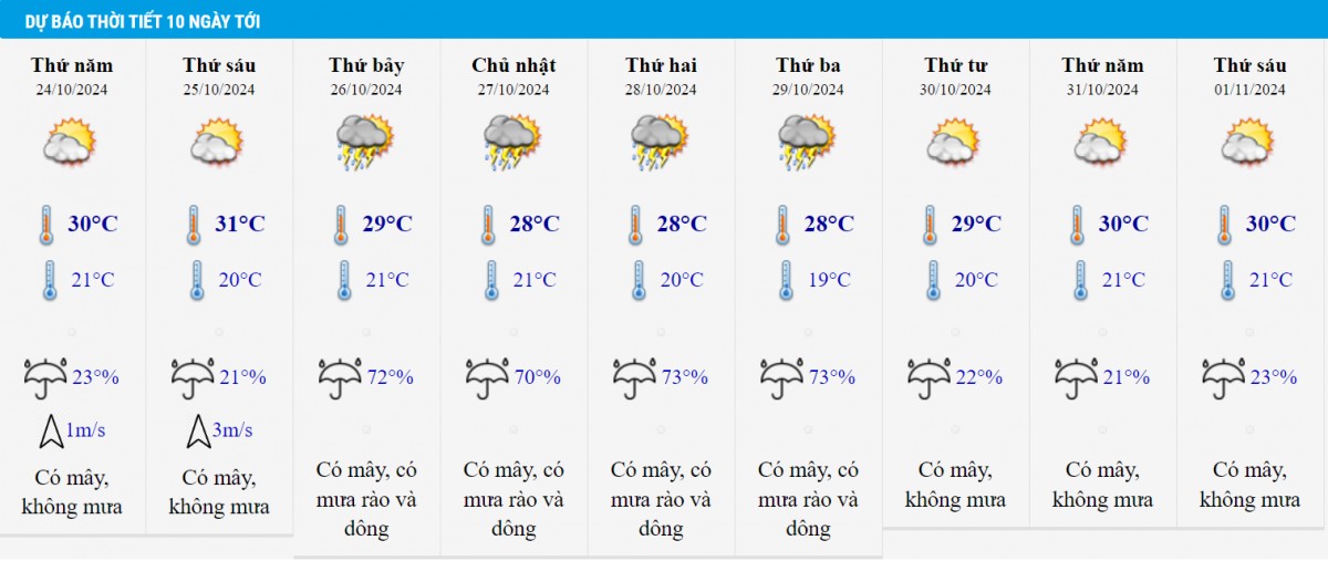 Dự báo thời tiết Hà Nội 10 ngày tới.