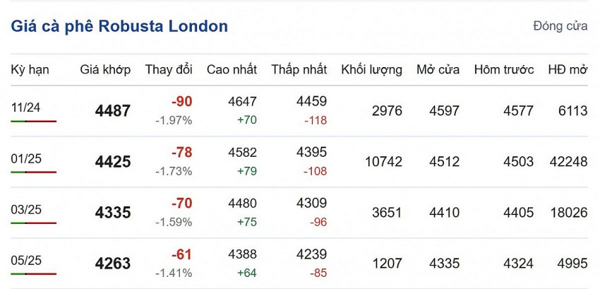 Giá cà phê hôm nay 23/10/2024: