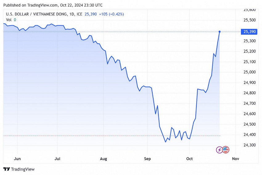 Tỷ giá USD hôm nay 23/10/2024: Chỉ số USD Index tăng 0,05%, đạt mức 104,07 điểm