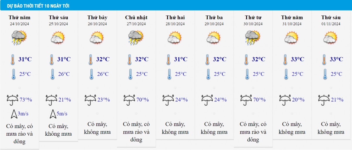 Dự báo thời tiết TP HCM 10 ngày tới.