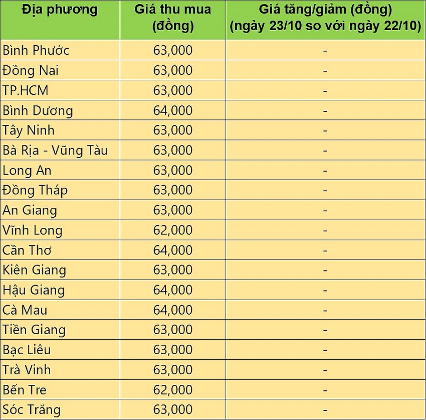 Giá heo hơi hôm nay 23/10/2024: Giá heo hơi không biến động