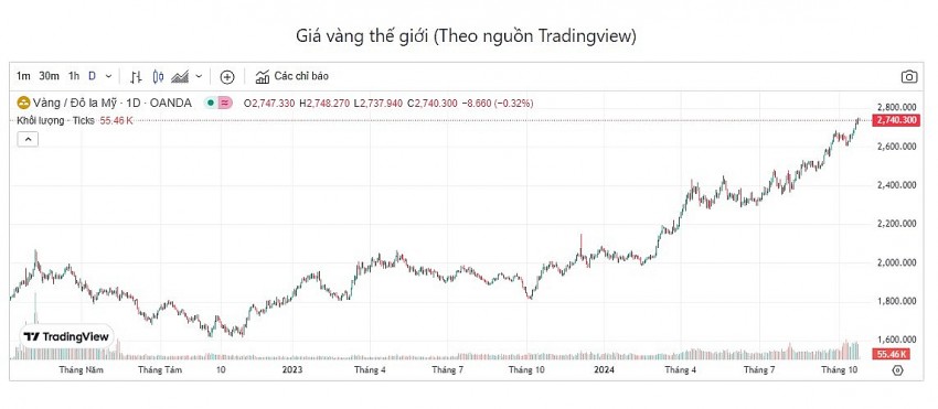 Giá vàng hôm nay 23/10: Vàng thế giới kéo vàng nhẫn cùng phá kỷ lục