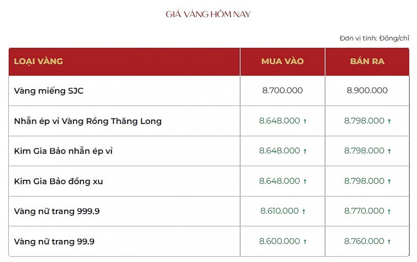 Giá vàng hôm nay 23/10: Vàng thế giới kéo vàng nhẫn cùng phá kỷ lục