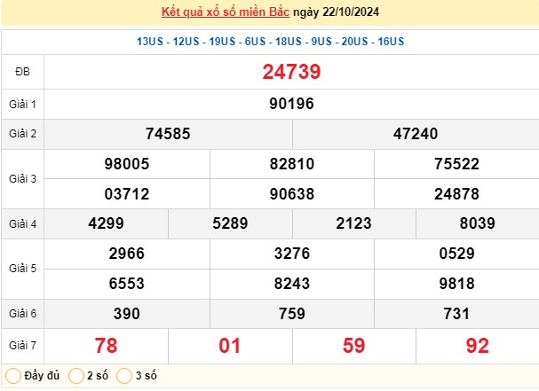 XSMB 22/10, kết quả xổ số miền Bắc thứ 3 ngày 22/10, xổ số hôm nay miền Bắc ngày 22/10/2024.