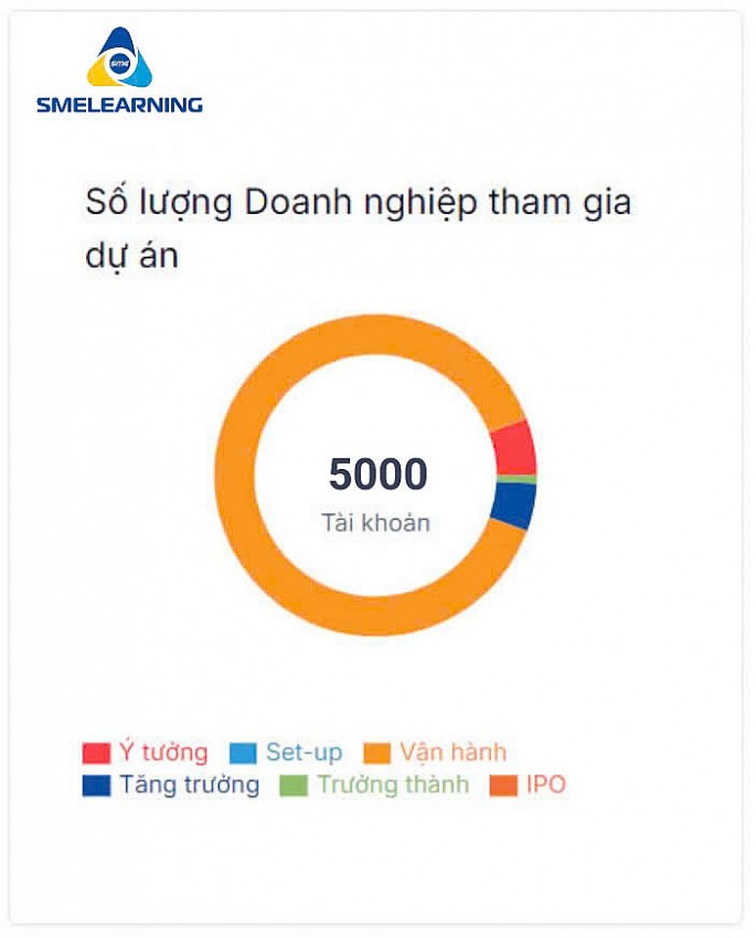 , Chương trình “Doanh nghiệp học tập – Quốc gia học tập” đang thu hút hơn 5000 doanh nghiệp tham gia học tập