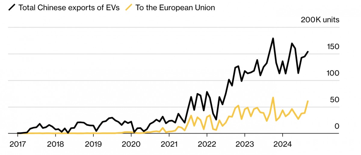 Xuất khẩu xe điện Trung Quốc sang EU tăng vọt trước khi áp dụng mức thuế mới