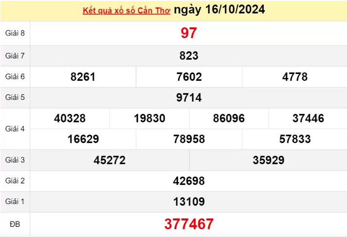 XSCT 16/10 -  Xem kết quả xổ số Cần Thơ 16/10/2024