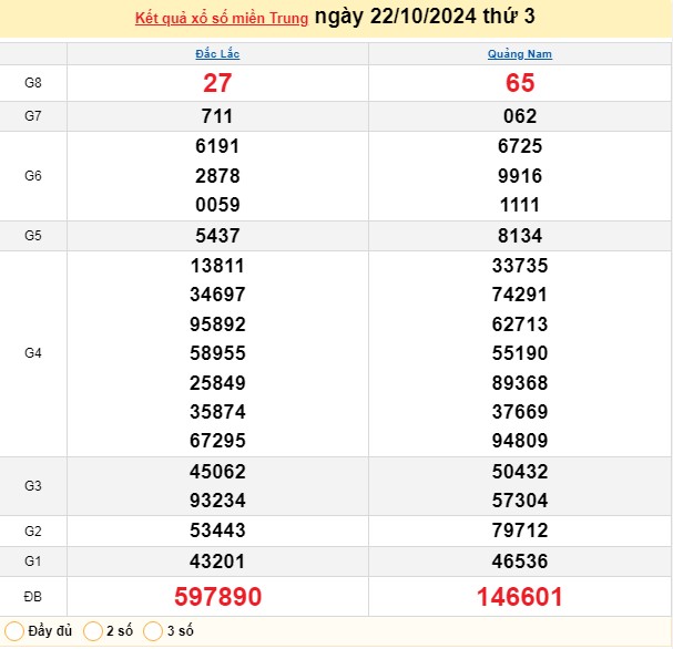 XSMT 22/10, kết quả xổ số miền Trung thứ 3 ngày 22/10, xổ số hôm nay miền Trung ngày 22/10/2024.