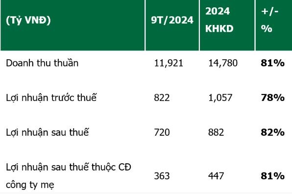 Lợi nhuận quý 3 của PAN Group tăng 89% nhờ đâu?