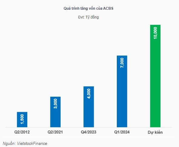 Chứng khoán ACB chuẩn bị tăng vốn lên 10.000 tỷ đồng