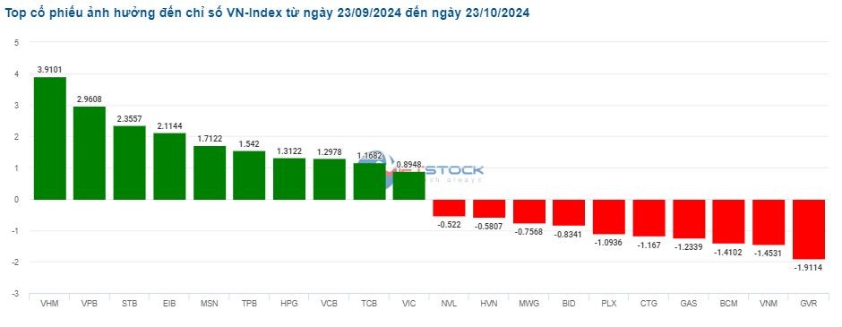 Thị trường chứng khoán 23/10: Giằng co tăng giảm, áp lực từ khối ngoại