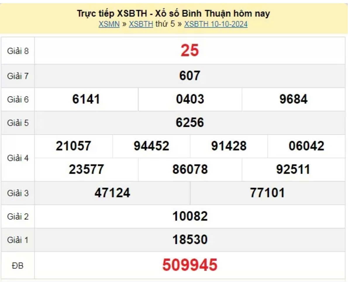 XSBTH 10/10 - Xem kết quả xổ số Bình Thuận 10/10/2024