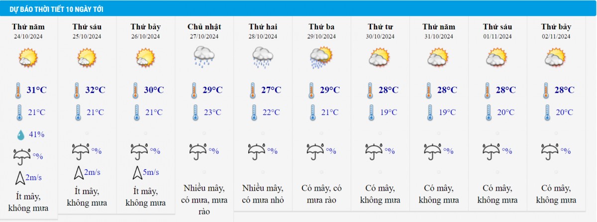 Dự báo thời tiết Hà Nội 10 ngày tới.