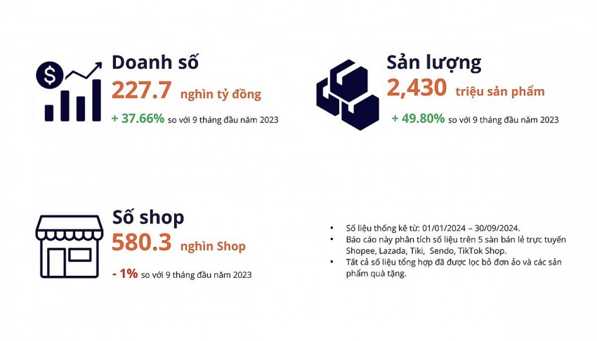 thị trường thường mại diện tử trong 9 tháng đầu năm - Ảnh: Metric