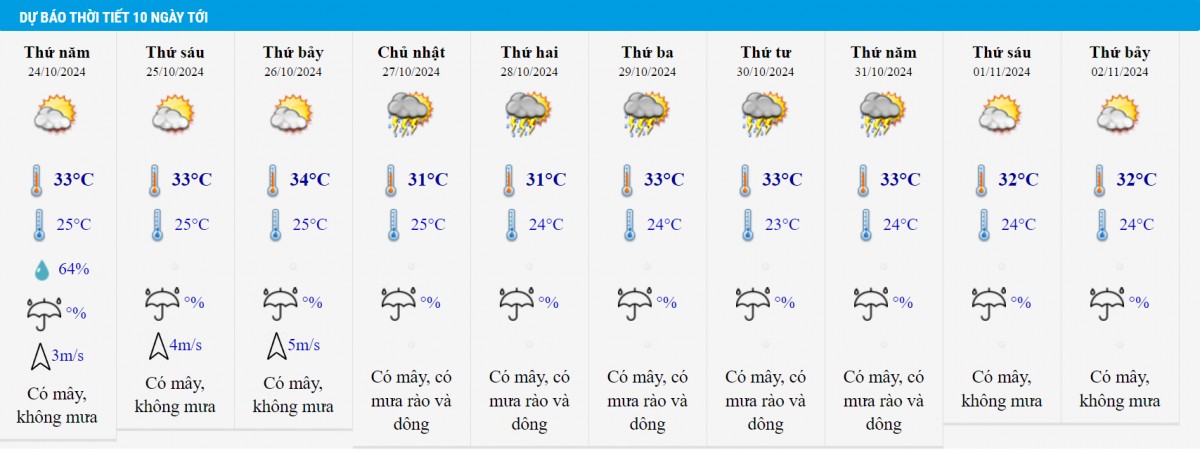 Dự báo thời tiết TP HCM 10 ngày tới.