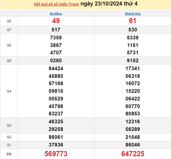 XSMT 23/10, kết quả xổ số miền Trung thứ 4 ngày 23/10, xổ số hôm nay miền Trung ngày 23/10/2024.