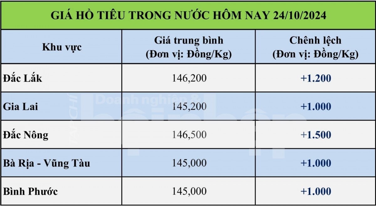Bảng giá tiêu hôm nay trong nước 24/10/2024 Bảng giá tiêu hôm nay trong nước 24/10/2024