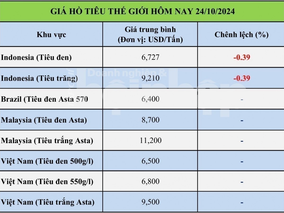 Bảng giá tiêu hôm nay tại thị trường thế giới 24/10/2024 Bảng giá tiêu hôm nay tại thị trường thế giới 24/10/2024