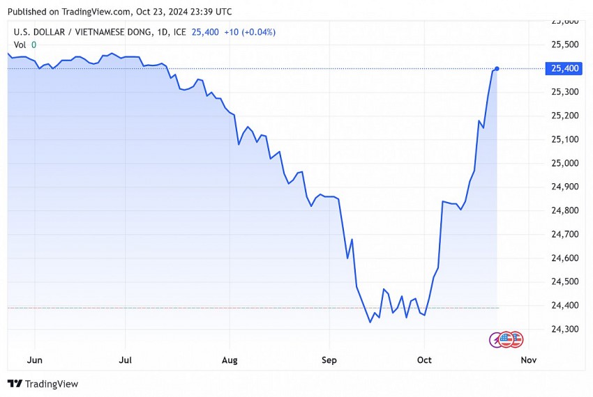 Tỷ giá USD hôm nay 24/10/2024: